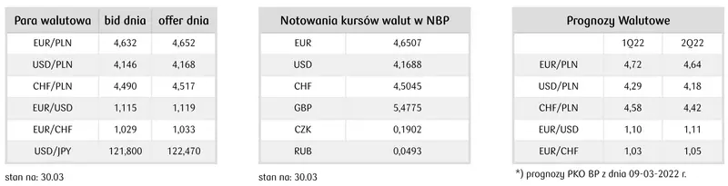 średnie kursy walut NBP